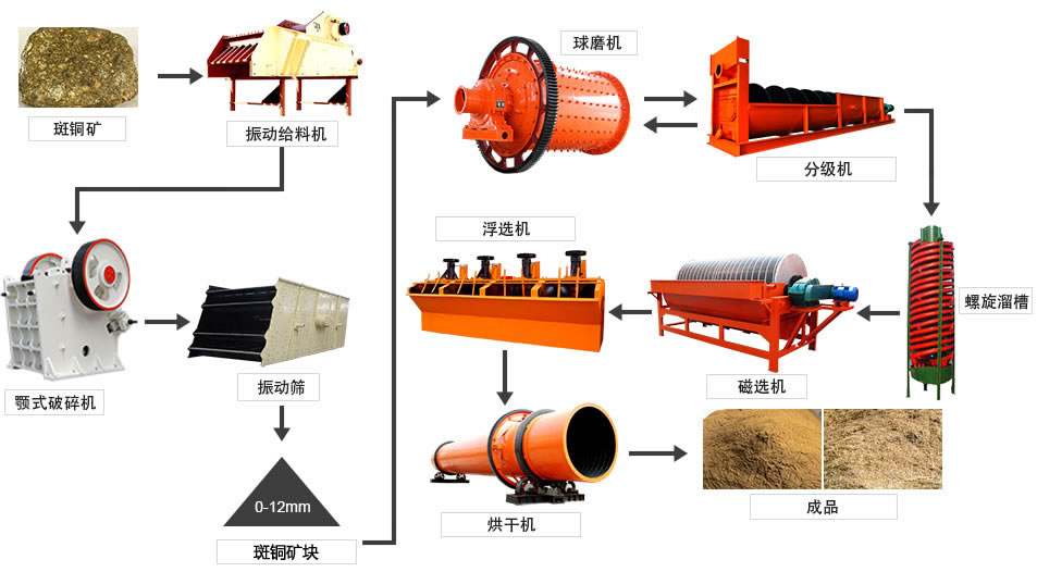 浮選生產(chǎn)線(xiàn)
