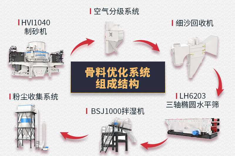 制砂樓結構組成